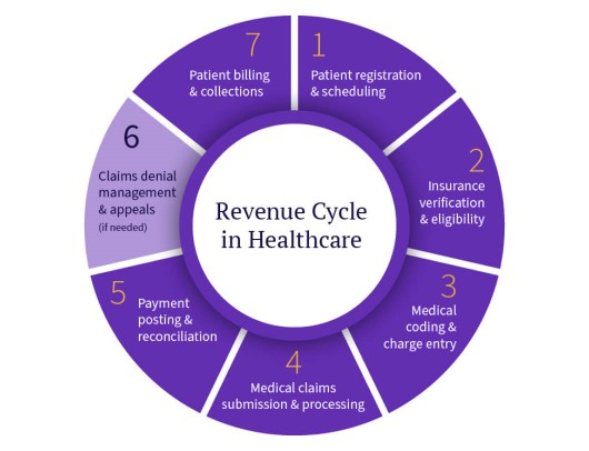 Revenue Cycle Management